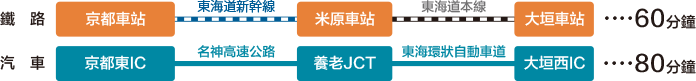 鉄道の場合は東海道新幹線で「京都駅」から「米原駅」へ行き、東海道本線で「米原駅」から「大垣駅」へ約60分、自動車の場合は名神高速道路で「京都東IC」から「養老JCT」へ行き、東海環状自動車道で「養老JCT」から「大垣西IC」へ約80分