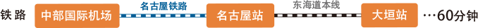 名古屋鉄道で「中部国際空港」から「名古屋駅」へ行き、東海道本線で「名古屋駅」から「大垣駅」へ約60分