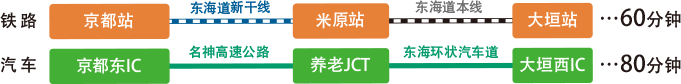 鉄道の場合は東海道新幹線で「京都駅」から「米原駅」へ行き、東海道本線で「米原駅」から「大垣駅」へ約60分、自動車の場合は名神高速道路で「京都東IC」から「養老JCT」へ行き、東海環状自動車道で「養老JCT」から「大垣西IC」へ約80分