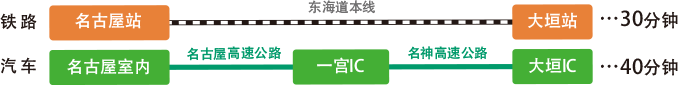 鉄道の場合は東海道本線で「名古屋駅」から「大垣駅」へ約30分、自動車の場合は名古屋高速道路で「名古屋市内」から「一宮IC」へ行き、名神高速道路で「一宮IC」から「大垣IC」へ約40分