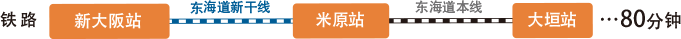 東海道新幹線で「新大阪駅」から「米原駅」へ行き、東海道本線で「米原駅」から「大垣駅」へ約80分