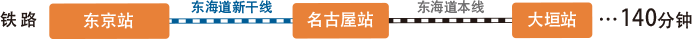 東海道新幹線で「東京駅」から「名古屋駅」へ行き、東海道本線で「名古屋駅」から「大垣駅」へ約140分