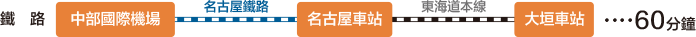 名古屋鉄道で「中部国際空港」から「名古屋駅」へ行き、東海道本線で「名古屋駅」から「大垣駅」へ約60分