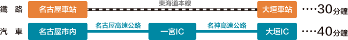 鉄道の場合は東海道本線で「名古屋駅」から「大垣駅」へ約30分、自動車の場合は名古屋高速道路で「名古屋市内」から「一宮IC」へ行き、名神高速道路で「一宮IC」から「大垣IC」へ約40分