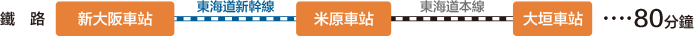 東海道新幹線で「新大阪駅」から「米原駅」へ行き、東海道本線で「米原駅」から「大垣駅」へ約80分