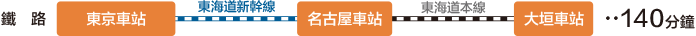 東海道新幹線で「東京駅」から「名古屋駅」へ行き、東海道本線で「名古屋駅」から「大垣駅」へ約140分