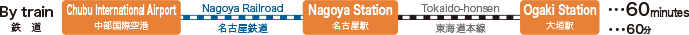 名古屋鉄道で「中部国際空港」から「名古屋駅」へ行き、東海道本線で「名古屋駅」から「大垣駅」へ約60分