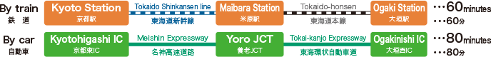 鉄道の場合は東海道新幹線で「京都駅」から「米原駅」へ行き、東海道本線で「米原駅」から「大垣駅」へ約60分、自動車の場合は名神高速道路で「京都東IC」から「養老JCT」へ行き、東海環状自動車道で「養老JCT」から「大垣西IC」へ約80分