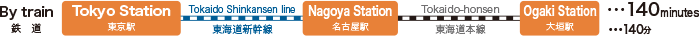 東海道新幹線で「東京駅」から「名古屋駅」へ行き、東海道本線で「名古屋駅」から「大垣駅」へ約140分