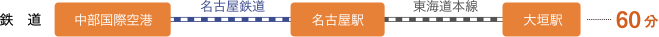 名古屋鉄道で「中部国際空港」から「名古屋駅」へ行き、東海道本線で「名古屋駅」から「大垣駅」へ約60分