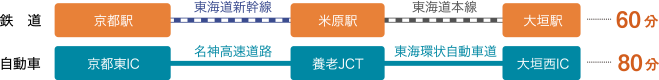 鉄道の場合は東海道新幹線で「京都駅」から「米原駅」へ行き、東海道本線で「米原駅」から「大垣駅」へ約60分、自動車の場合は名神高速道路で「京都東IC」から「養老JCT」へ行き、東海環状自動車道で「養老JCT」から「大垣西IC」へ約80分