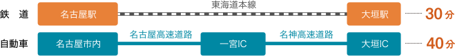 鉄道の場合は東海道本線で「名古屋駅」から「大垣駅」へ約30分、自動車の場合は名古屋高速道路で「名古屋市内」から「一宮IC」へ行き、名神高速道路で「一宮IC」から「大垣IC」へ約40分