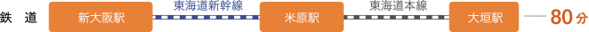 東海道新幹線で「新大阪駅」から「米原駅」へ行き、東海道本線で「米原駅」から「大垣駅」へ約80分