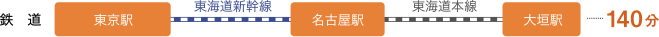 東海道新幹線で「東京駅」から「名古屋駅」へ行き、東海道本線で「名古屋駅」から「大垣駅」へ約140分