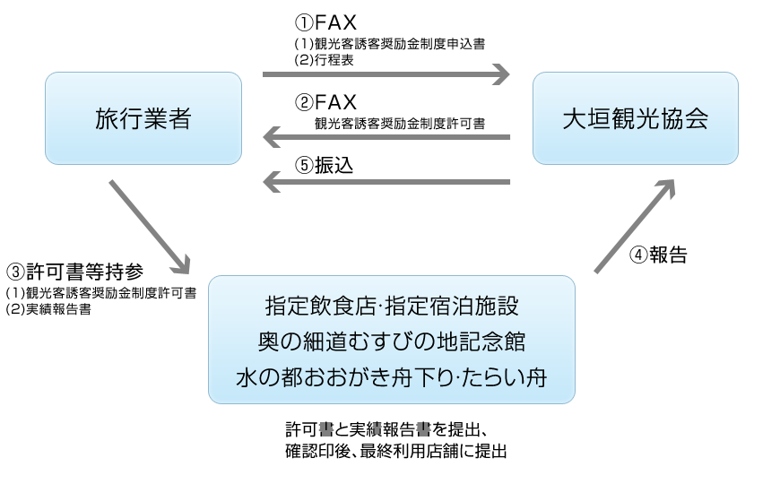 申請方法